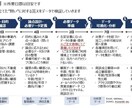 営業・マーケティングデータをクイックに分析します 貯まっているデータから新たな気付きを得てみませんか？ イメージ2