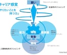 キャリアコーチ8日間でやりたいことを言葉にします 自己分析を一枚の俯瞰図に！特性・能力・興味・キャリアプラン等 イメージ3