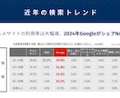 MEO上位表示の為の構築をさせて頂きます 実績多数！プロのWEBコンサル士によるMEO運用方法サポート イメージ4