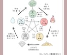 人生の分岐点は？金運は？運命の転機を鑑定いたします 仕事は？結婚はいつできる？金運は？金運の上げ⤴️方付き⤴ イメージ6