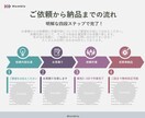 社内外向けプレゼン資料を作ります 社外向け+社内向けどちらでもOK！！ イメージ1