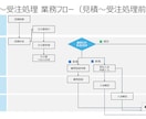 PowerPoint資料を見やすく整えます 営業資料・社内資料を読みやすく整理 イメージ3