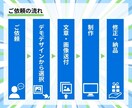 選べるデザイン！最短1週間でホームページ作成します 5種類のデザインから選んで、文章と写真を送るだけ。 イメージ2