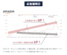 コスパ最強！EC店長が１ヶ月専属で広告運用します 累計100社以上！Amazon / 楽天◎新規店舗歓迎◎ イメージ6