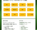 販売管理や業務システムの構築や開発をサポートします 業務システムの構築/開発や既存システムの刷新をサポート! イメージ3