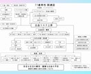 看護学生の実習記録・課題を添削します “見やすく整えるサポート”気になる方、まずは相談を！ イメージ3