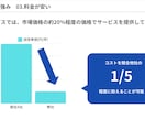 AIが自動でフォーム営業を代行します AIフォーム送信で営業活動を自動化しませんか？ イメージ5