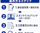 あなたにしかできない業務を引継げる手順書にします 元SEが対象業務1本ヒアリングから手順書へ5営業日・修正1回 イメージ4