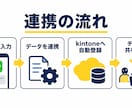 LINE×kintone連携で自動登録します LINEの問い合わせを、kintoneのアプリへ自動で登録 イメージ3