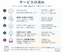 業務改善の課題を診断し最適な方法をご提案します 導入したシステムも使われなければ意味がありません。 イメージ4
