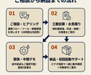 面倒な手作業まるごとAI秘書1人にお任せできます やらなきゃの罪悪感から解放／月1万円で抱えなくていい毎日へ イメージ7