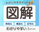 わかりやすさをUPする図解を作成します SNS運用・セミナー資料などで「わかりやすい！」の手助けに イメージ1