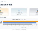 データ分析であなたの強みと適職を見つけます あなたの市場価値を「スコア」で見える化します イメージ6