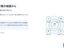 問い合わせ対応を自動化して工数を減らします 手作業・属人化・ツール乱立で業務が複雑になっている状態を整理 イメージ7