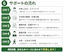採用担当20年が転職活動40日間フルサポートします 履歴書・職務経歴書・面接対策・キャリア相談まで丁寧にサポート イメージ7