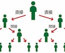 ネットワークビジネスの本質を教えます ネットワークビジネス被害にならない為に知識を伝えます。 イメージ1