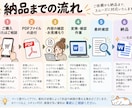 PDFを編集できるWordファイルに変換します PDFの文章を一から打ち直す手間を省きます イメージ2