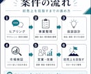 現役経営者が初売上まで伴走します 構想・市場検証・営業まで一緒に実行します イメージ2