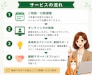介護・福祉向け AI活用や業務改善アドバイスします オンライン相談でAI・DX活用をやさしく伴走サポートします イメージ3