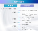 デザインからStudio実装まで一貫対応します HP/LP/スマホ対応/SEO対策/個人事業主・中小企業様 イメージ4