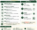 店舗の売上・KP自動I管理Excelを作成します 売上の「なぜ？」をKPIで見える化します イメージ5