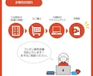 プレゼン資料を伝わりやすくブラッシュアップします 現役広報によるPowerPoint資料ブラッシュアップ！ イメージ4