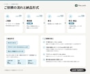 SEO記事・コラムを構成案から丁寧に作成します 3,000字まで5,000円。構成案→本文の2段階で納品 イメージ5