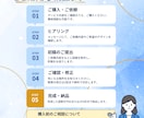 伝わりやすいSNS・ビジネス図解を制作します 文章や情報を整理し、ひと目で伝わる図解に仕上げます！ イメージ4