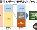 機能要件に適したデータベース設計を支援します プロジェクトの遅延や突発的なトラブルを回避するために！ イメージ3