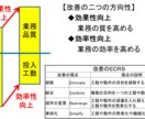 工場の（経営）体質改善活動を支援します 改善活動を経営成果に結びつけるポイントは イメージ2