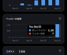 X・Twitterフォロワー増加を5日間支援します 格安✨5日で1,200人増の実績｜完全手動でフォロワー獲得へ イメージ3