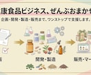 健康食品の企画開発・マーケティングをサポートします 【商品開発・マーケティング支援】企画から販売までフルサポート イメージ2