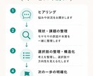 思考を整理し次の一歩を一緒に見つけます 頭の中のモヤモヤを構造化します イメージ3