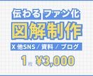 文章から"わかりやすく伝わる図解"を作成します ブログ図解・X図解・コンテンツ図解お任せください！ イメージ1