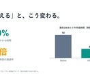 資料作成代行｜構成〜デザインまで・最短翌日納品ます きれいにするだけじゃない。伝わって、相手が動く資料に整えます イメージ3