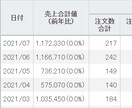 Yahoo!ショッピングで売上UPのコンサルします 値下げをせず定価の販売で、競合他社より上位表示させる戦略提案 イメージ5