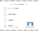 chatGPTでブログ更新記事、10記事作成します AIが検索意図を組み込んだseoライター記事作成　人工知能 イメージ2