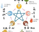 カーテンカウンセラーが提案の安全性をチェックします 家族の体質に合った内装カラーをセカンドオピニオン診断します イメージ6