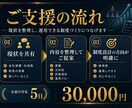 人事評価制度の設計を支援します 運用できる評価制度を一緒に整えます イメージ4