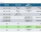 67ページ！特許法の講義資料を販売します 弁理士試験対策の教科書にも！研修用の資料としても利用可能！ イメージ6