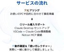 Claude×Notion環境構築サポートします 質問無制限で“完了まで伴走”でお手伝い イメージ2
