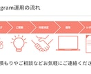 Instagramの運用代行いたします ターゲットに届くSNS運用を行います！ イメージ3