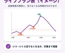 95歳までのライフプラン表を作成します 95歳までのグラフを作成し、将来の見通しと改善のポイント探し イメージ2