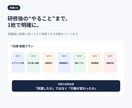 営業・販売現場向けの研修資料を作成します 営業経験者が構成｜読むだけで終わらない実践型研修資料 イメージ6