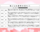 キャンペーン価格！素質・強み・行動時期を伝えます 潜在的な強み・資質・行動のタイミングを全て活かし方伝えます✨ イメージ9