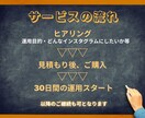 発信力が鍵！目を引く投稿で集客UPをサポートします ご安心ください！分かりにくい専門用語は使いません× イメージ4