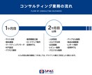 モール専用ECコンサルタント｜売上改善を行います 売上アップ/集客/CVR改善策などをロードマップでご提案 イメージ3
