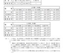 私立保育所園運営費用の人事院勧告引上分を算出します 所在地・現員人数・昨年度人件費・法定福利費等にて人件費を算出 イメージ2