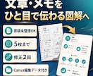 文章・メモを見やすい図解資料に整えます 原稿未整理OK|5枚・修正2回・Canva編集データ込み イメージ1