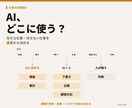 AIに任せる業務を事業成果から決めます 導入ではなく、成果に効く使い所を設計 イメージ1